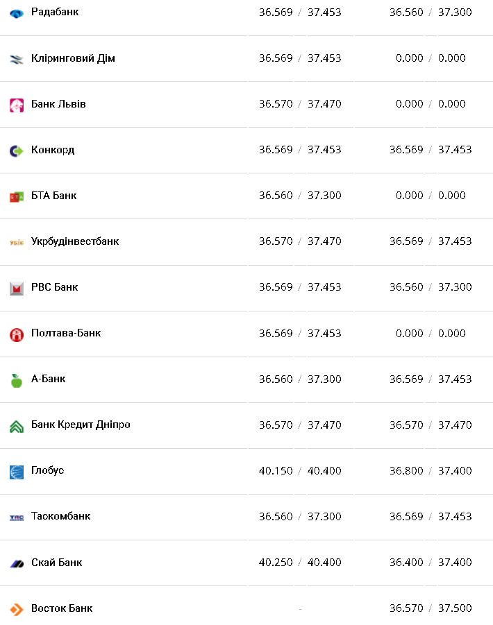 Курс валют в Украине 25 декабря 2022: сколько стоит доллар и евро фото 4 3