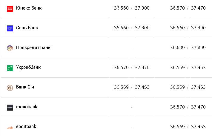 Курс валют в Украине 25 декабря 2022: сколько стоит доллар и евро фото 5 4