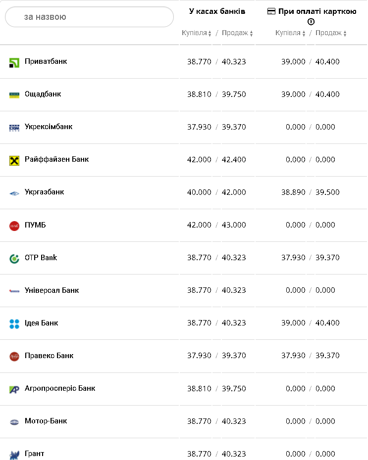 Курс валют в Украине 25 декабря 2022: сколько стоит доллар и евро фото 6 5