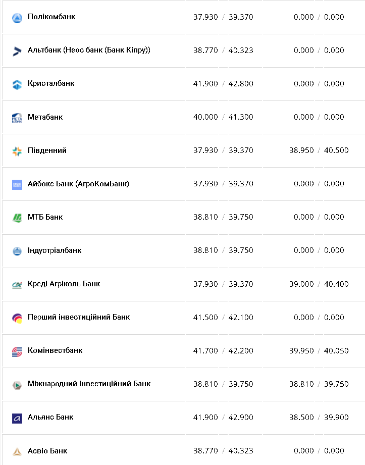 Курс валют в Украине 25 декабря 2022: сколько стоит доллар и евро фото 7 6