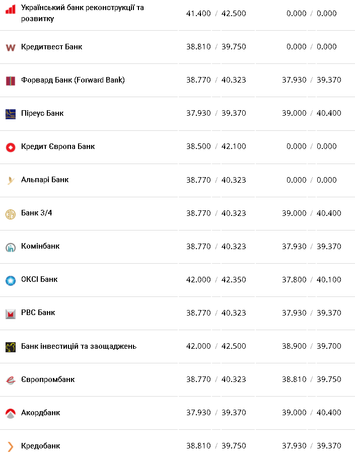 Курс валют в Украине 25 декабря 2022: сколько стоит доллар и евро фото 8 7
