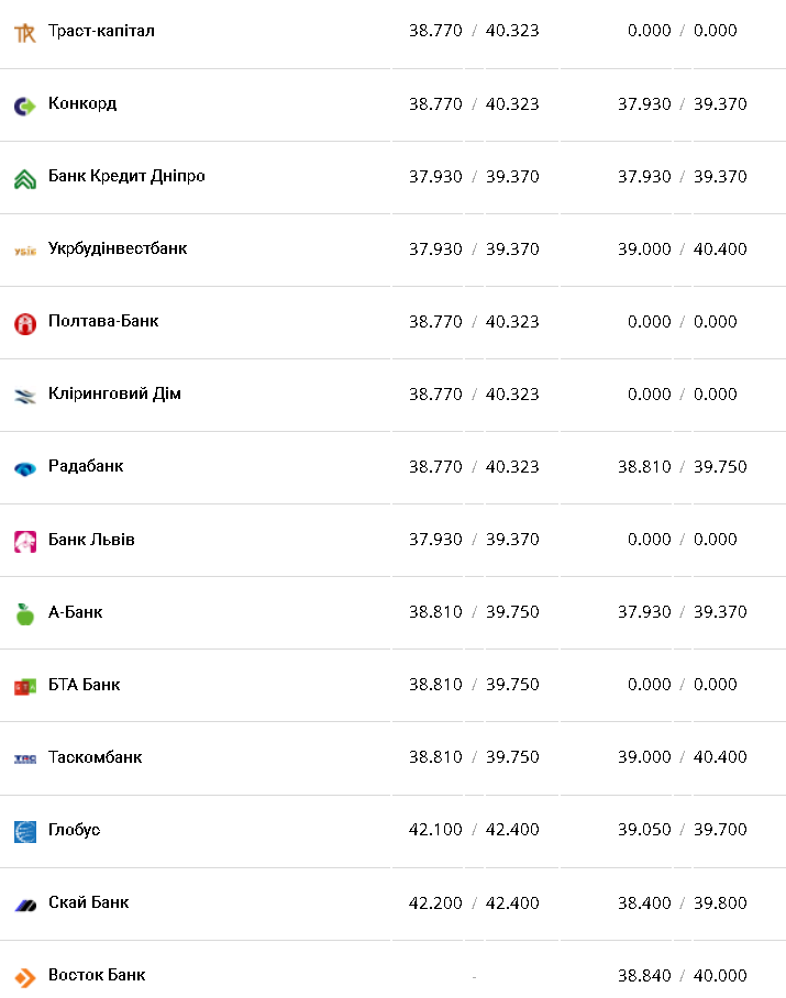 Курс валют в Украине 25 декабря 2022: сколько стоит доллар и евро фото 9 8