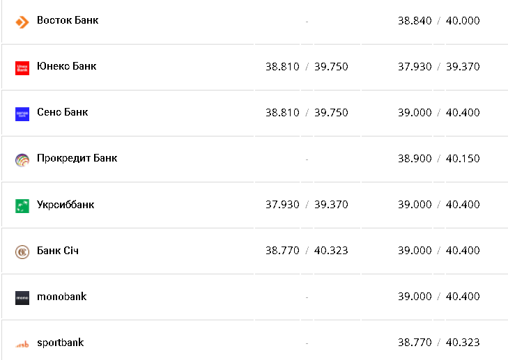 Курс валют в Украине 25 декабря 2022: сколько стоит доллар и евро фото 10 9