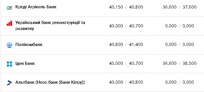 Курс валют в Україні 31 січня 2023 року: скільки коштує долар і євро фото 5 4
