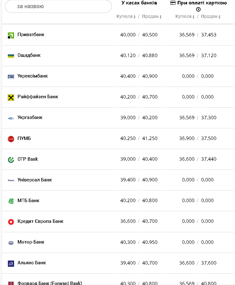 Курс валют в Украине 2 января 2023 года: сколько стоит доллар и евро фото 1