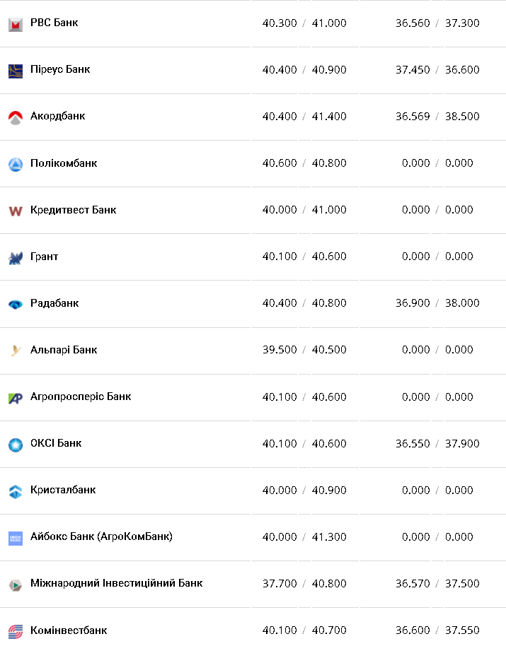 Курс валют в Украине 2 января 2023 года: сколько стоит доллар и евро фото 2 1