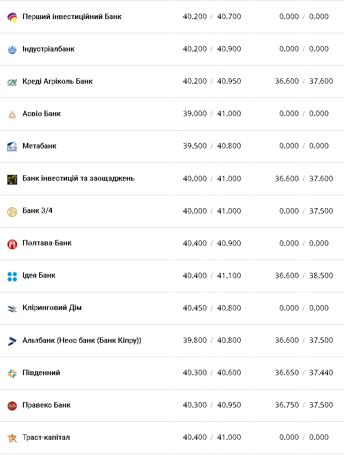 Курс валют в Украине 2 января 2023 года: сколько стоит доллар и евро фото 3 2