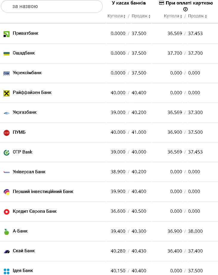 Курс валют в Украине 26 декабря 2022: сколько стоит доллар и евро фото 1