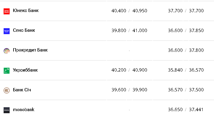 Курс валют в Украине 2 января 2023 года: сколько стоит доллар и евро фото 5 4