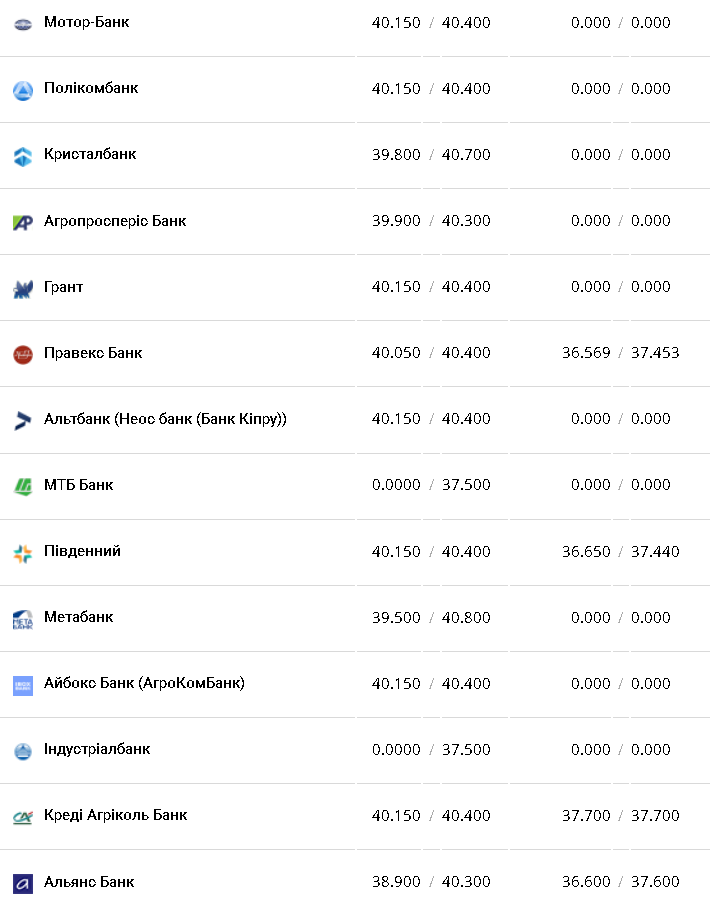 Курс валют в Украине 26 декабря 2022: сколько стоит доллар и евро фото 2 1