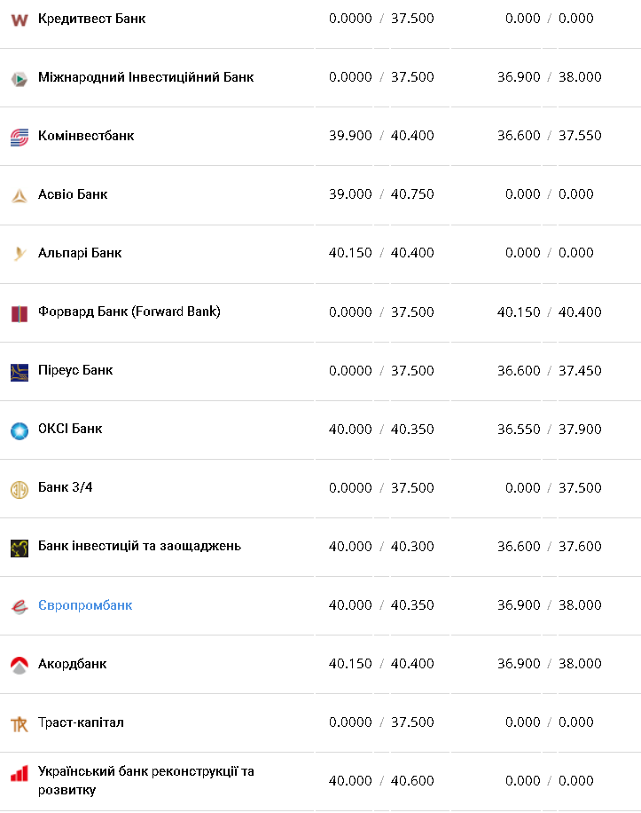 Курс валют в Украине 26 декабря 2022: сколько стоит доллар и евро фото 3 2
