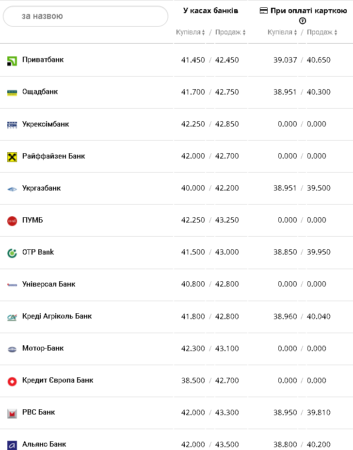 Курс валют в Украине 2 января 2023 года: сколько стоит доллар и евро фото 6 5