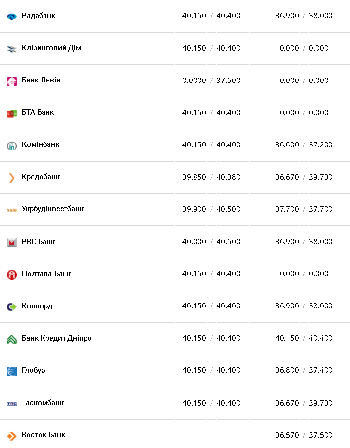 Курс валют в Украине 26 декабря 2022: сколько стоит доллар и евро фото 4 3