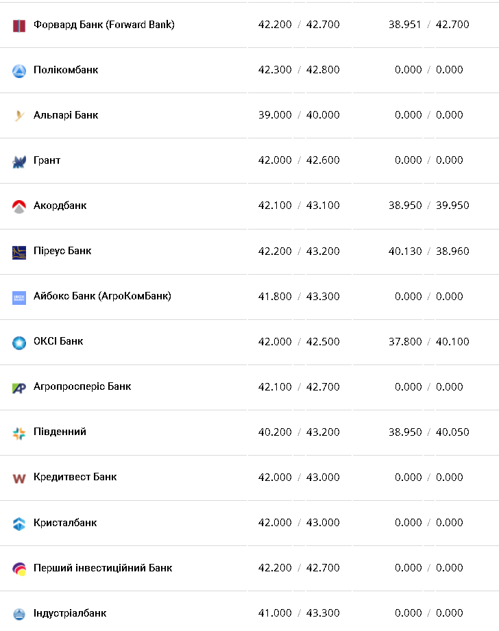 Курс валют в Украине 2 января 2023 года: сколько стоит доллар и евро фото 7 6