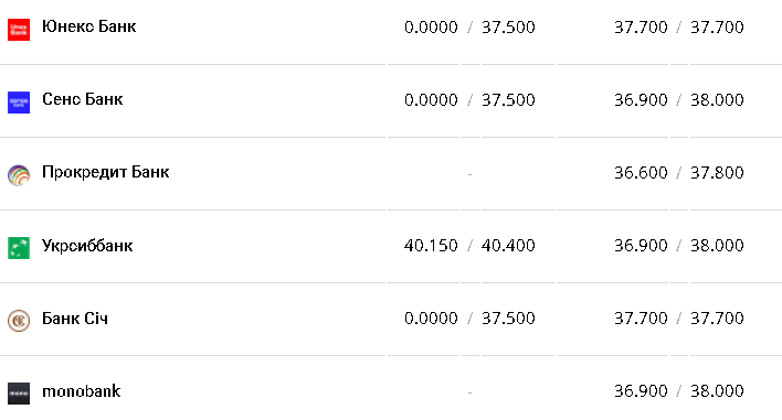 Курс валют в Украине 26 декабря 2022: сколько стоит доллар и евро фото 5 4