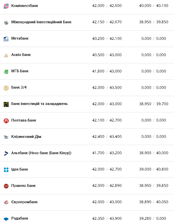 Курс валют в Украине 2 января 2023 года: сколько стоит доллар и евро фото 8 7
