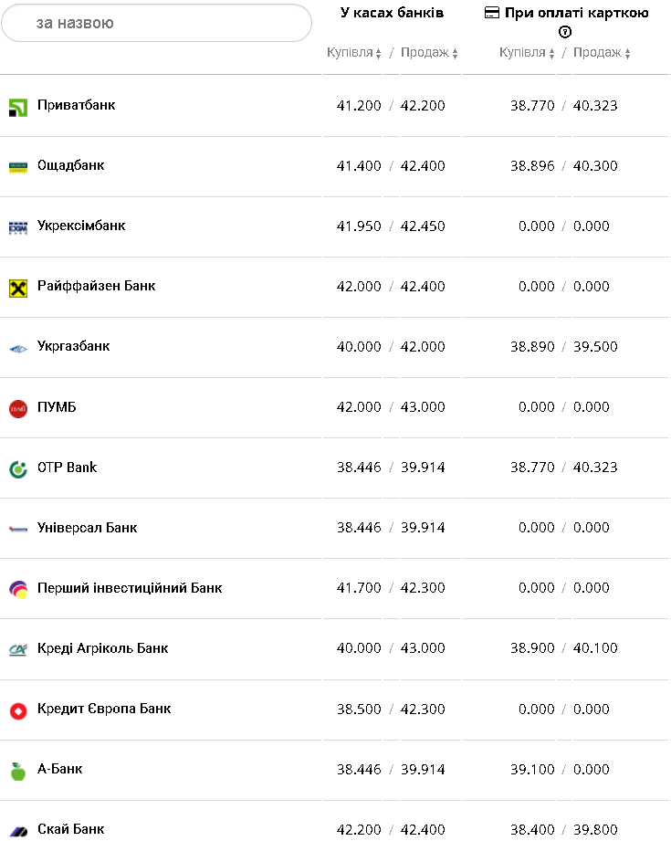 Курс валют в Украине 26 декабря 2022: сколько стоит доллар и евро фото 6 5