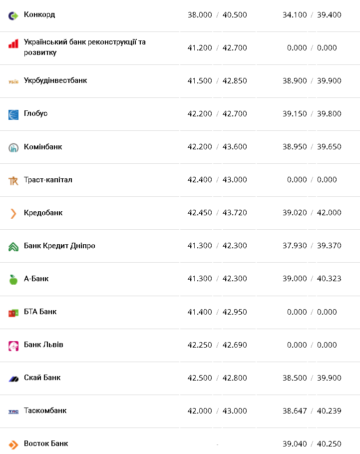Курс валют в Украине 2 января 2023 года: сколько стоит доллар и евро фото 9 8