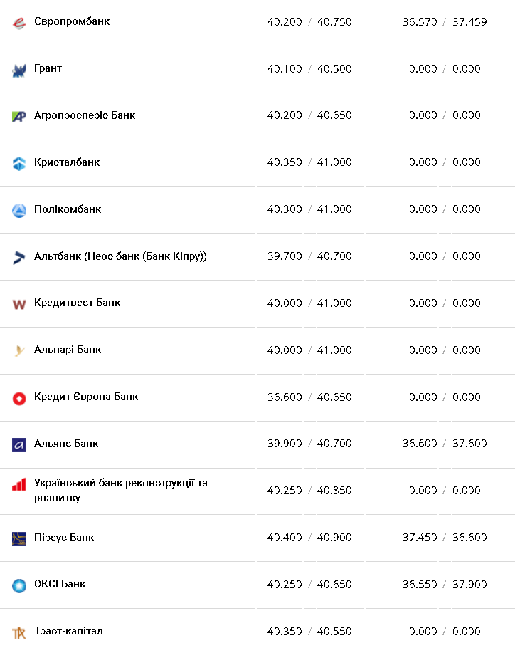 Курс валют в Украине 12 января 2023: сколько стоит доллар и евро фото 2 1