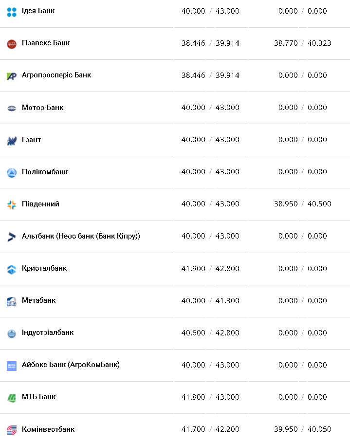 Курс валют в Украине 26 декабря 2022: сколько стоит доллар и евро фото 7 6