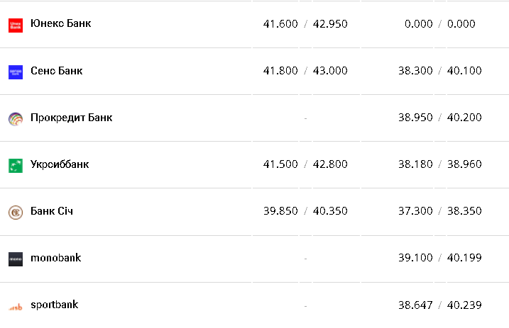 Курс валют в Украине 2 января 2023 года: сколько стоит доллар и евро фото 10 9