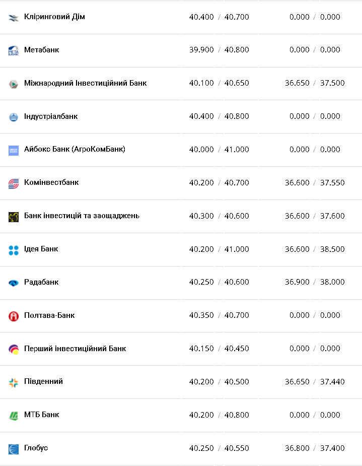 Курс валют в Украине 12 января 2023: сколько стоит доллар и евро фото 3 2