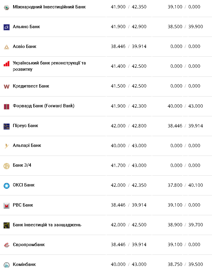 Курс валют в Украине 26 декабря 2022: сколько стоит доллар и евро фото 8 7