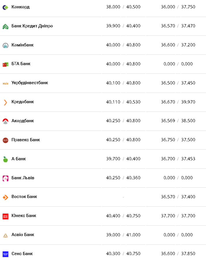 Курс валют в Украине 12 января 2023: сколько стоит доллар и евро фото 4 3
