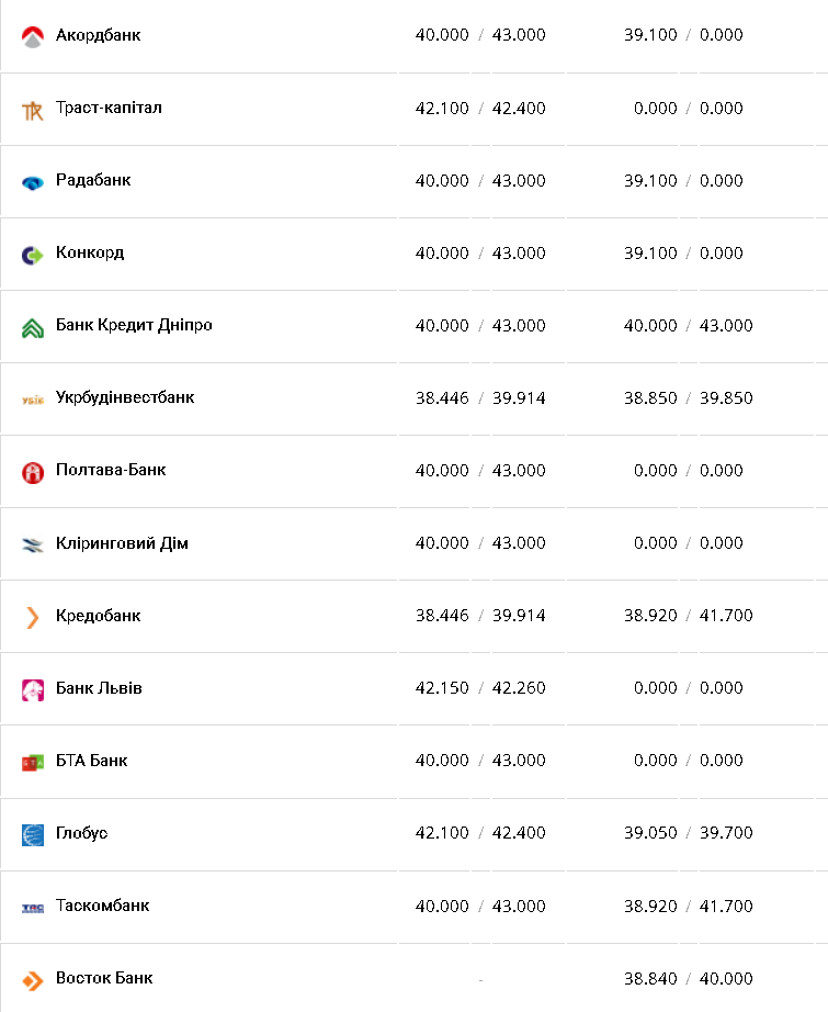 Курс валют в Украине 26 декабря 2022: сколько стоит доллар и евро фото 9 8