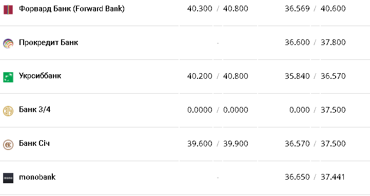 Курс валют в Украине 12 января 2023: сколько стоит доллар и евро фото 5 4