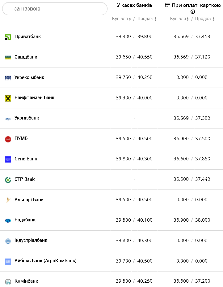 Курс валют в Украине 13 февраля 2023: сколько стоит доллар и евро фото 1