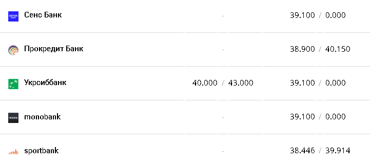 Курс валют в Украине 26 декабря 2022: сколько стоит доллар и евро фото 10 9