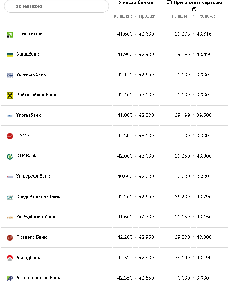 Курс валют в Украине 12 января 2023: сколько стоит доллар и евро фото 6 5