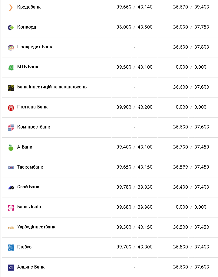 Курс валют в Украине 13 февраля 2023: сколько стоит доллар и евро фото 2 1