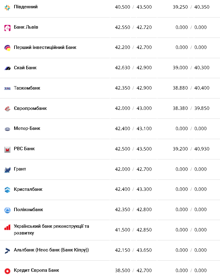 Курс валют в Украине 12 января 2023: сколько стоит доллар и евро фото 7 6