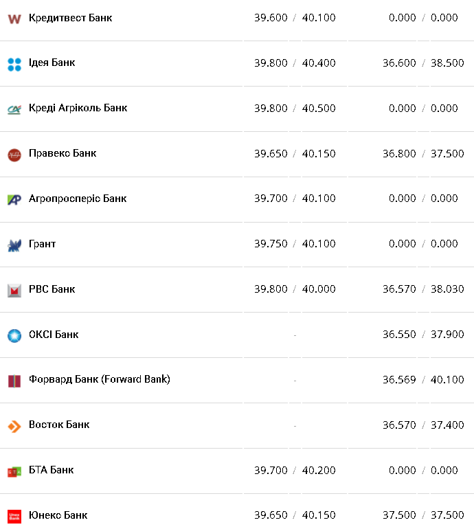 Курс валют в Украине 13 февраля 2023: сколько стоит доллар и евро фото 3 2