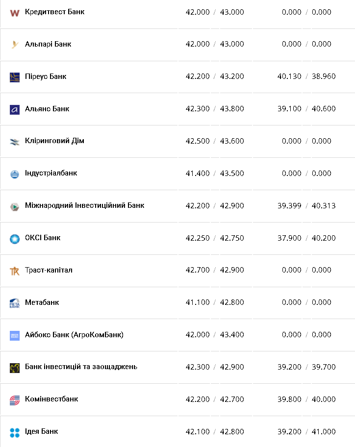 Курс валют в Украине 12 января 2023: сколько стоит доллар и евро фото 8 7