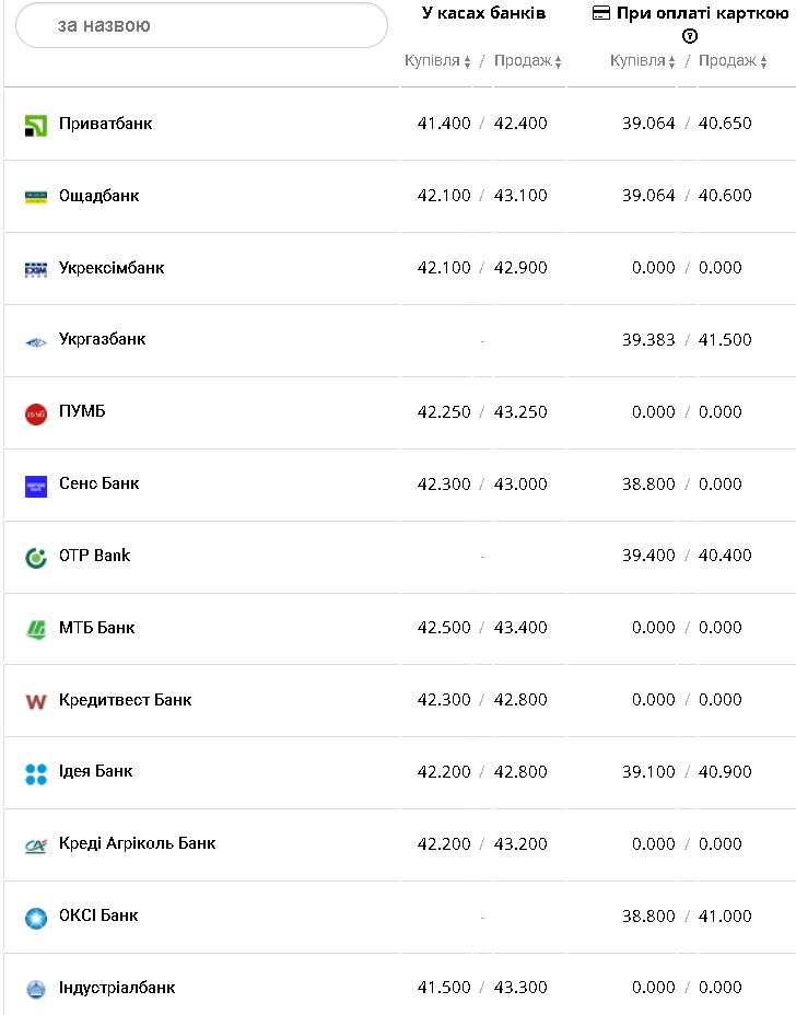 Курс валют в Украине 13 февраля 2023: сколько стоит доллар и евро фото 4 3