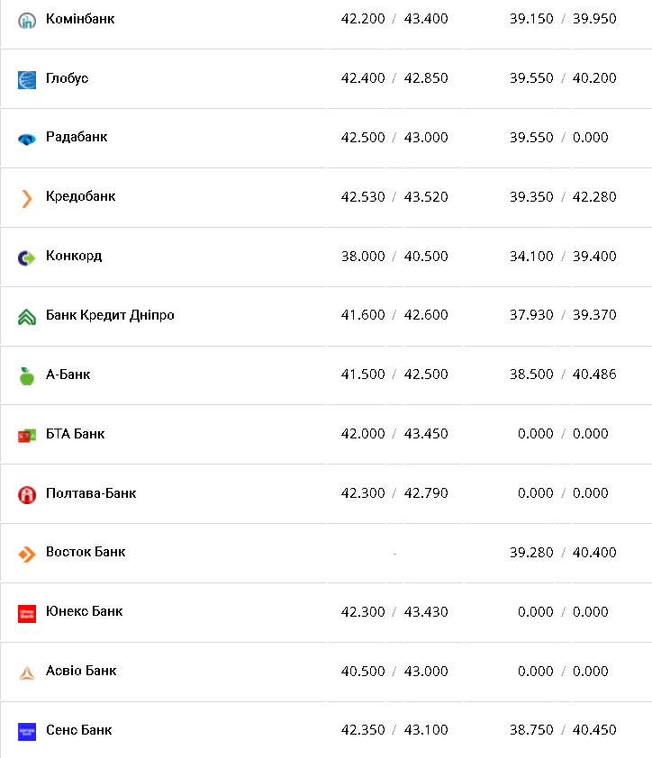 Курс валют в Украине 12 января 2023: сколько стоит доллар и евро фото 9 8