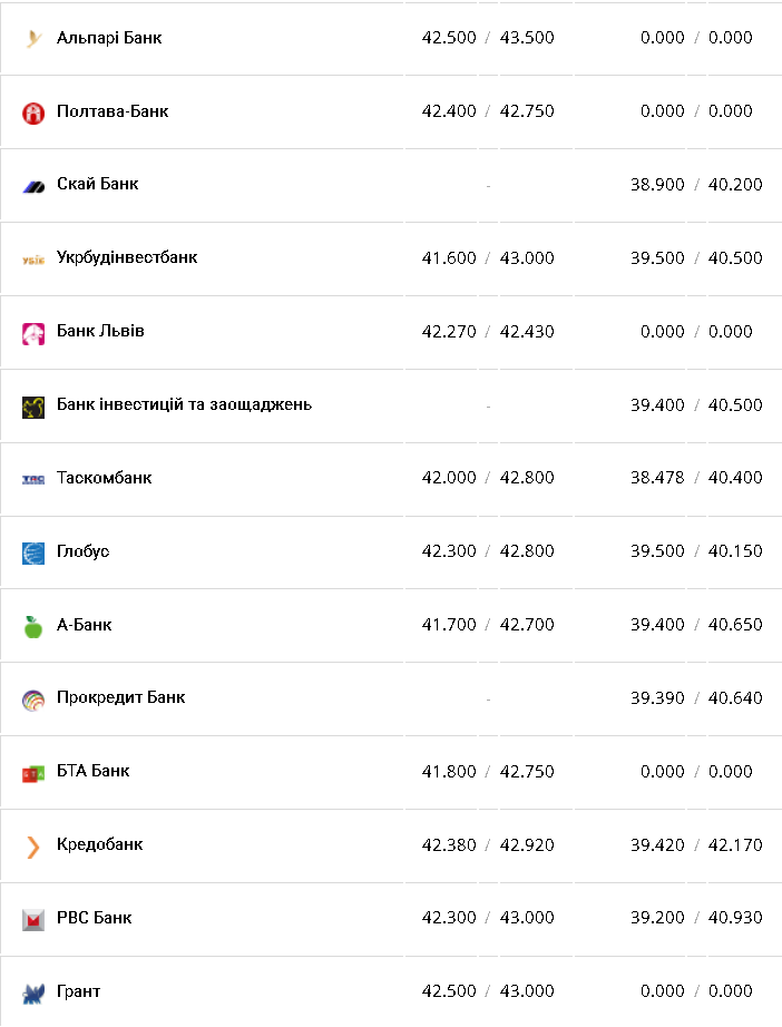 Курс валют в Украине 13 февраля 2023: сколько стоит доллар и евро фото 5 4