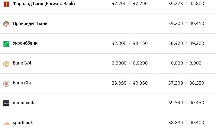 Курс валют в Украине 12 января 2023: сколько стоит доллар и евро фото 10 9