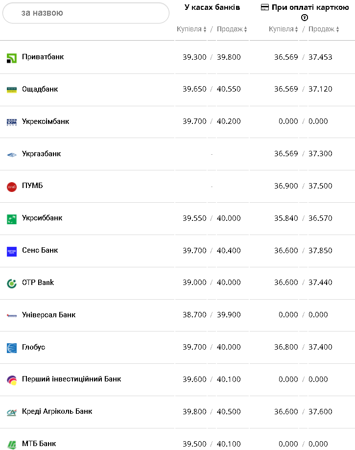 Курс валют в Украине 12 февраля 2023: сколько стоит доллар и евро фото 1