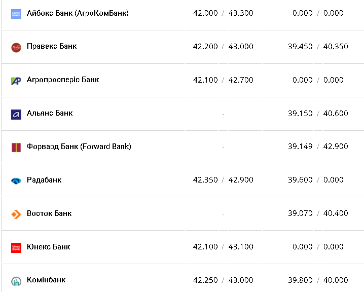 Курс валют в Украине 13 февраля 2023: сколько стоит доллар и евро фото 6 5