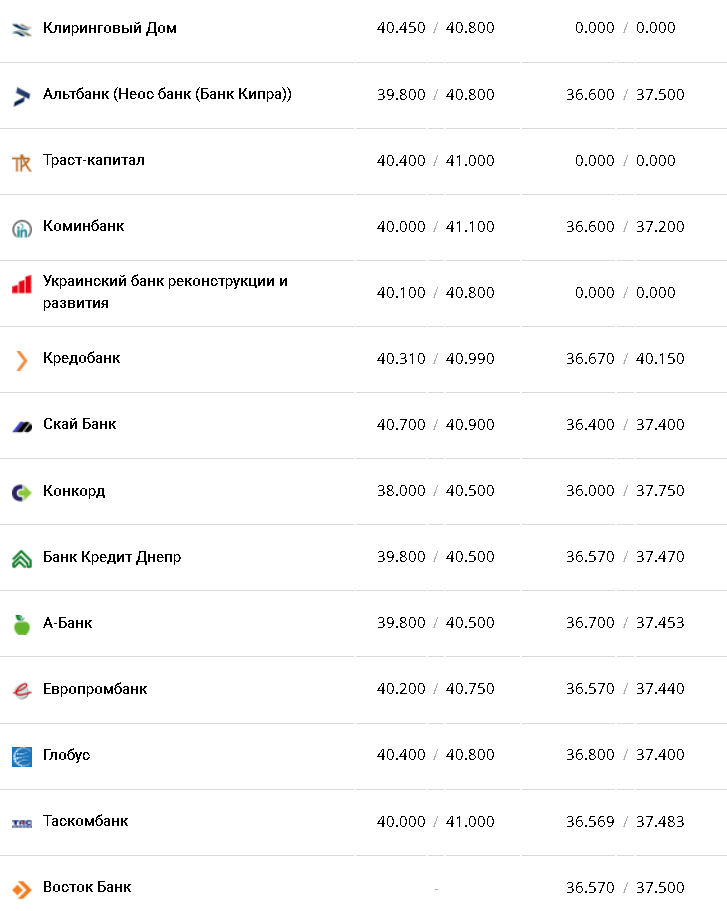 Курс валют в Украине 2 января 2023 года: сколько стоит доллар и евро фото 4 3