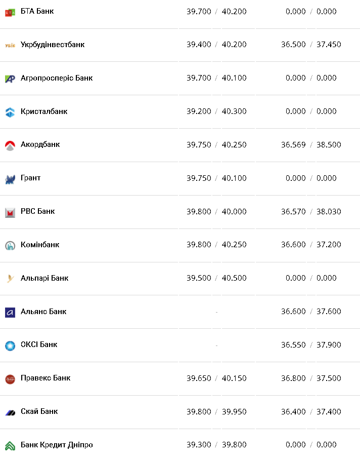 Курс валют в Украине 12 февраля 2023: сколько стоит доллар и евро фото 2 1