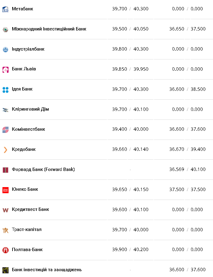 Курс валют в Украине 12 февраля 2023: сколько стоит доллар и евро фото 3 2