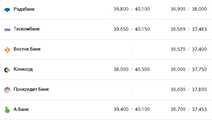 Курс валют в Украине 12 февраля 2023: сколько стоит доллар и евро фото 4 3