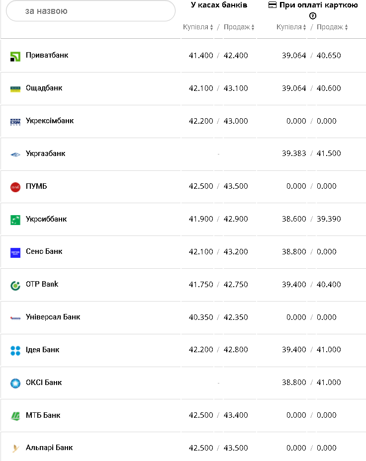 Курс валют в Украине 12 февраля 2023: сколько стоит доллар и евро фото 5 4