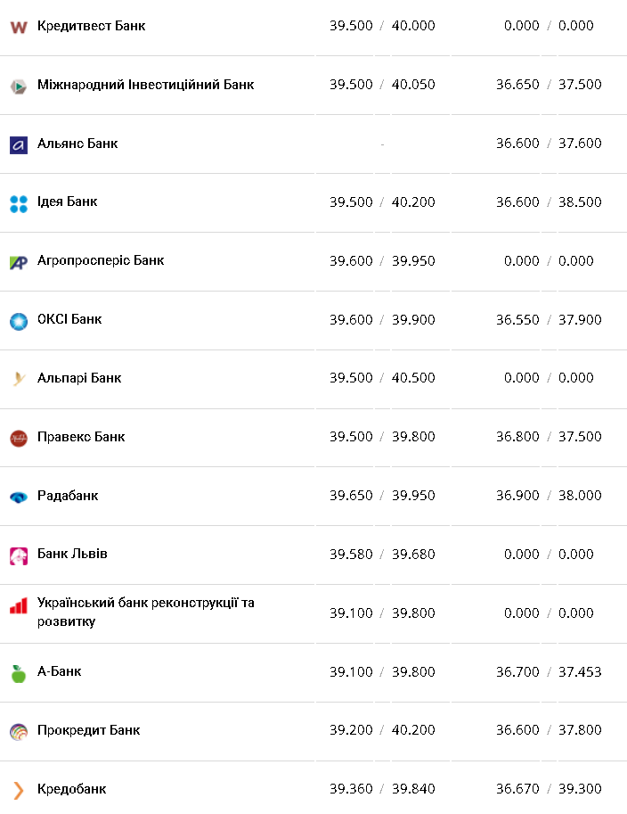 Курс валют в Украине 21 февраля 2023: сколько стоит доллар и евро фото 3 2