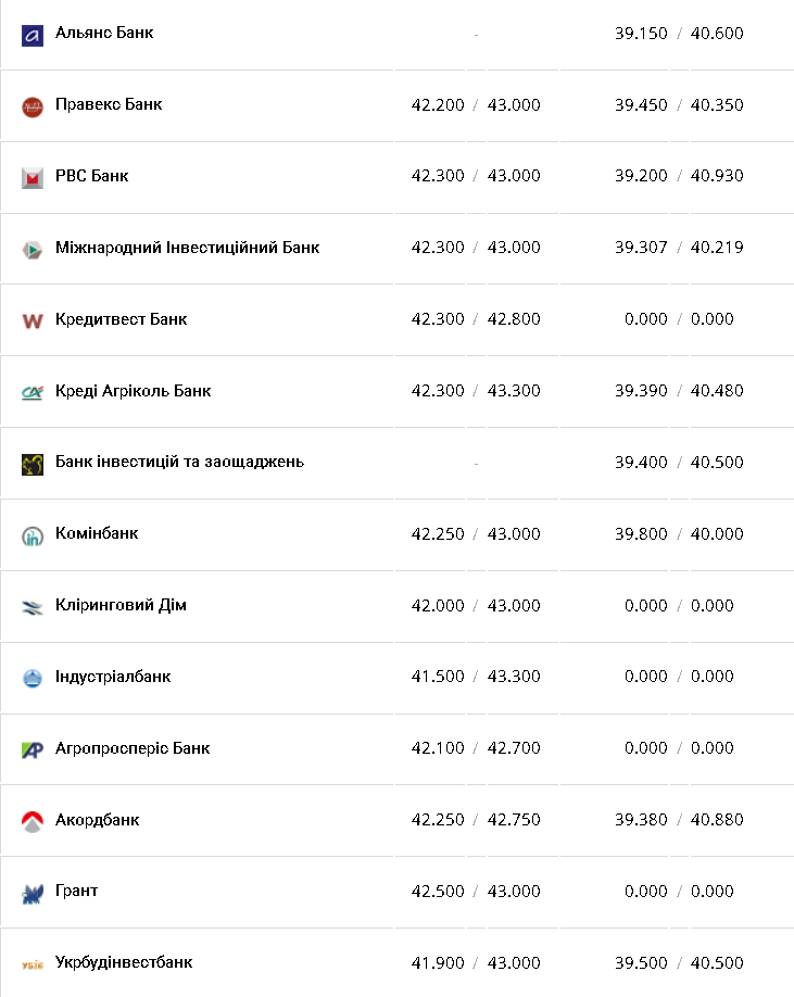 Курс валют в Украине 12 февраля 2023: сколько стоит доллар и евро фото 6 5